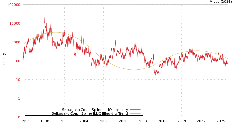 graph of Seikagaku Corp ILLIQ-SMEM