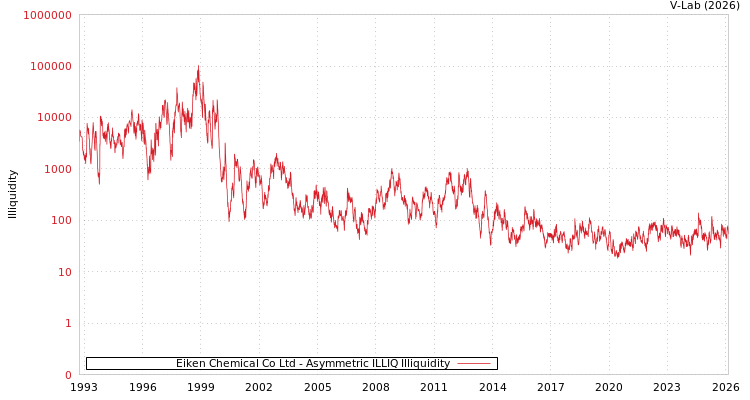 graph of Eiken Chemical Co Ltd ILLIQ-AMEM