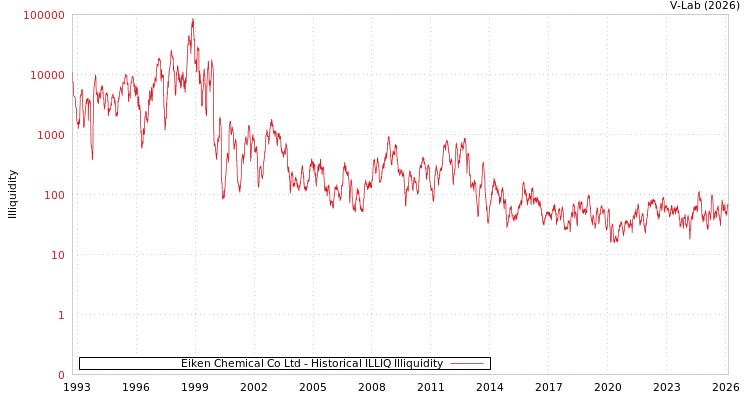 graph of Eiken Chemical Co Ltd ILLIQ-HIST