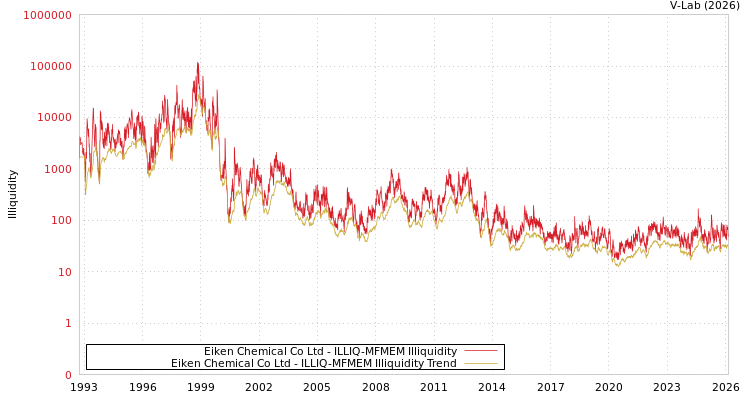 graph of Eiken Chemical Co Ltd ILLIQ-MFMEM