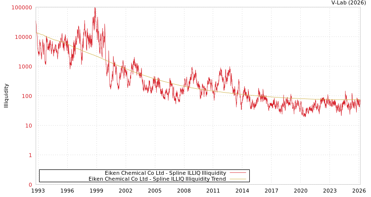 graph of Eiken Chemical Co Ltd ILLIQ-SMEM