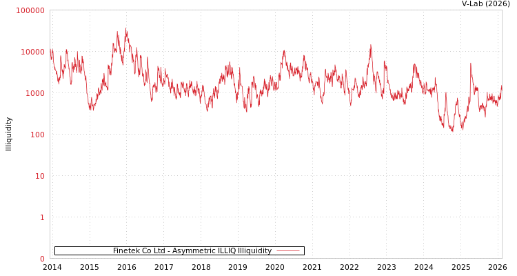 graph of Finetek Co Ltd ILLIQ-AMEM