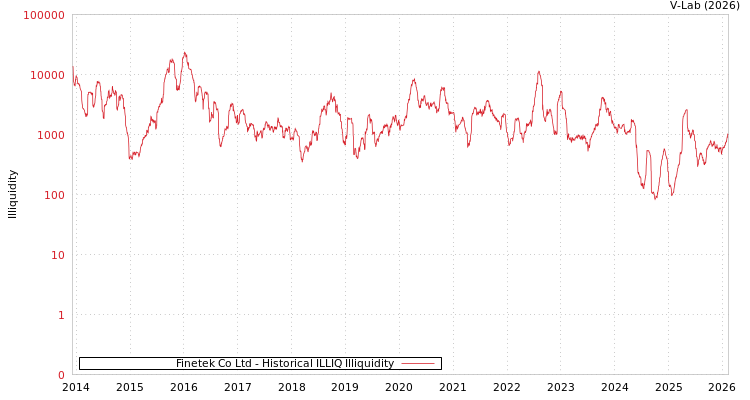 graph of Finetek Co Ltd ILLIQ-HIST
