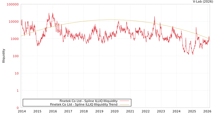 graph of Finetek Co Ltd ILLIQ-SMEM