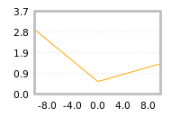 Impact of return on liquidity tomorrow