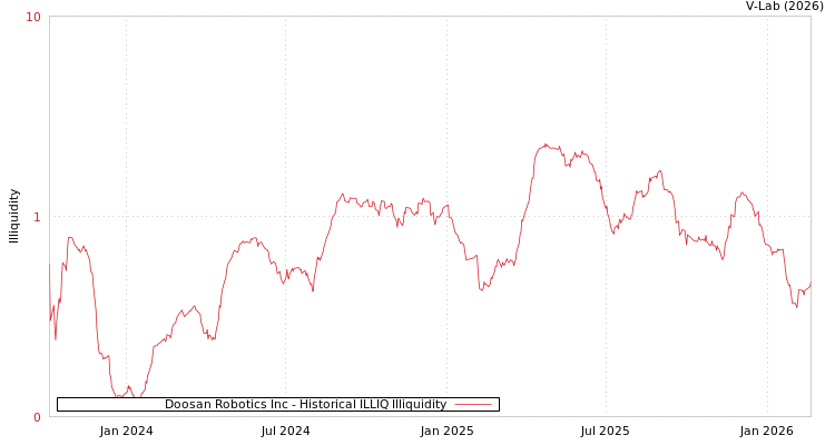 graph of Doosan Robotics Inc ILLIQ-HIST