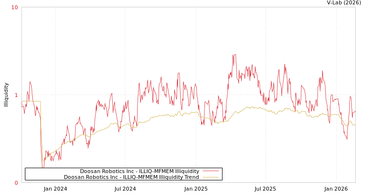graph of Doosan Robotics Inc ILLIQ-MFMEM