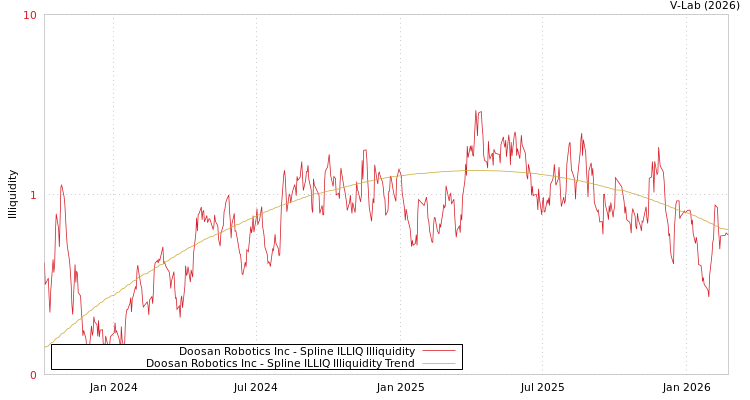 graph of Doosan Robotics Inc ILLIQ-SMEM