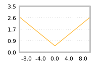 Impact of return on liquidity tomorrow