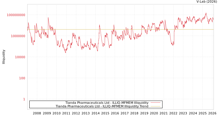 graph of Tianda Pharmaceuticals Ltd ILLIQ-MFMEM