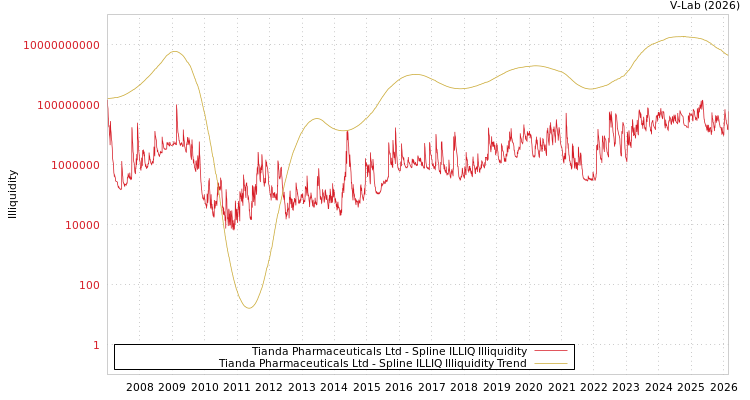 graph of Tianda Pharmaceuticals Ltd ILLIQ-SMEM