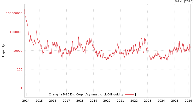 graph of Chang Jia M&E Eng Corp ILLIQ-AMEM