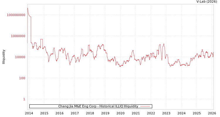 graph of Chang Jia M&E Eng Corp ILLIQ-HIST