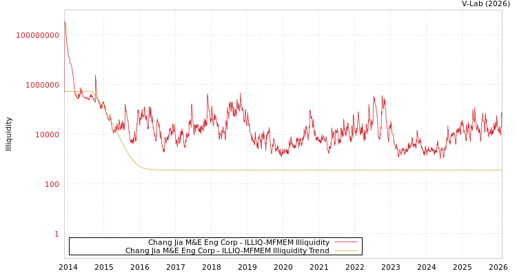 graph of Chang Jia M&E Eng Corp ILLIQ-MFMEM