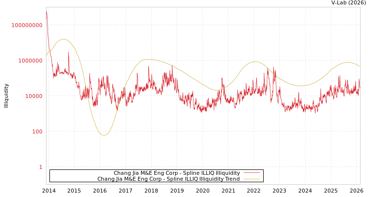 graph of Chang Jia M&E Eng Corp ILLIQ-SMEM