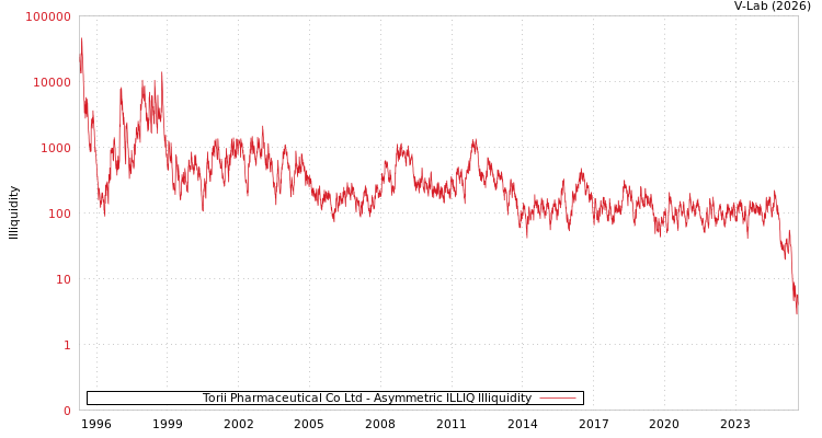 graph of Torii Pharmaceutical Co Ltd ILLIQ-AMEM