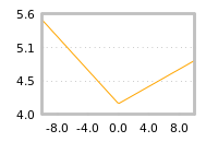 Impact of return on liquidity tomorrow