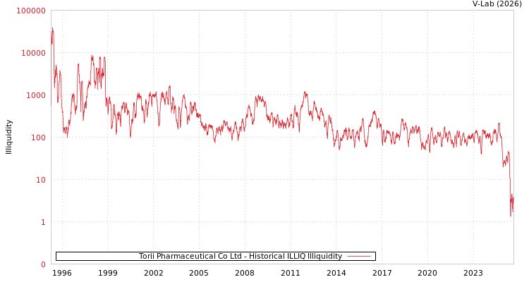 graph of Torii Pharmaceutical Co Ltd ILLIQ-HIST