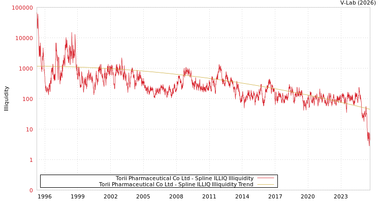 graph of Torii Pharmaceutical Co Ltd ILLIQ-SMEM