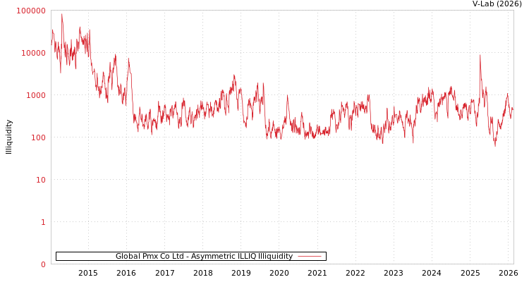 graph of Global Pmx Co Ltd ILLIQ-AMEM