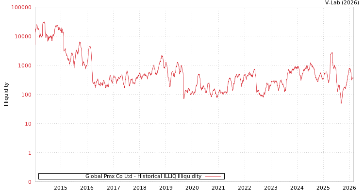 graph of Global Pmx Co Ltd ILLIQ-HIST