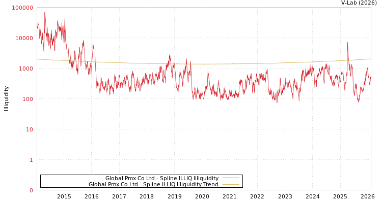 graph of Global Pmx Co Ltd ILLIQ-SMEM