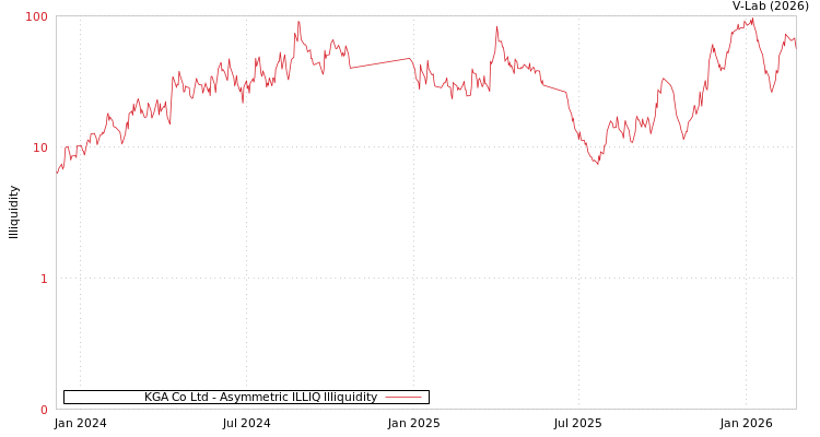 graph of KGA Co Ltd ILLIQ-AMEM