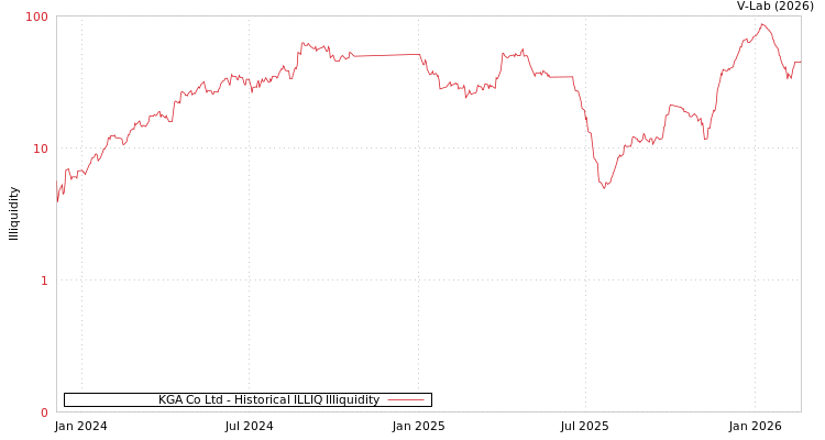graph of KGA Co Ltd ILLIQ-HIST