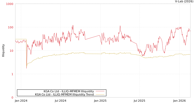 graph of KGA Co Ltd ILLIQ-MFMEM
