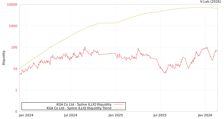 graph of KGA Co Ltd ILLIQ-SMEM