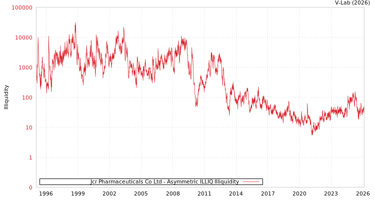 graph of Jcr Pharmaceuticals Co Ltd ILLIQ-AMEM