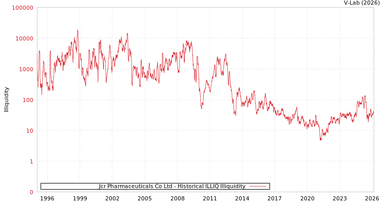 graph of Jcr Pharmaceuticals Co Ltd ILLIQ-HIST