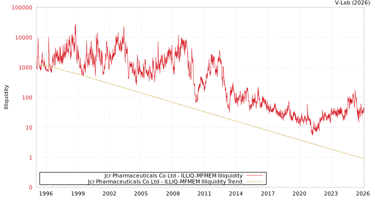 graph of Jcr Pharmaceuticals Co Ltd ILLIQ-MFMEM