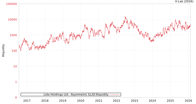 graph of Lida Holdings Ltd ILLIQ-AMEM
