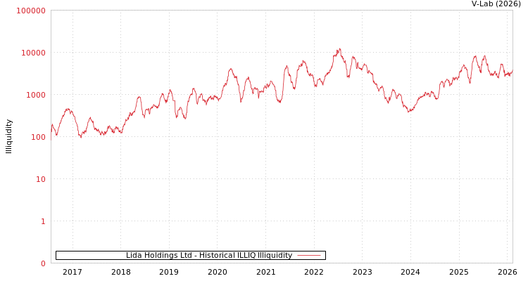 graph of Lida Holdings Ltd ILLIQ-HIST