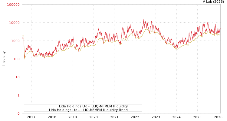 graph of Lida Holdings Ltd ILLIQ-MFMEM