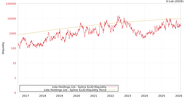 graph of Lida Holdings Ltd ILLIQ-SMEM