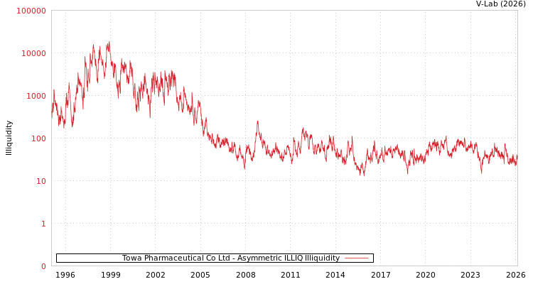 graph of Towa Pharmaceutical Co Ltd ILLIQ-AMEM