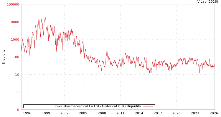 graph of Towa Pharmaceutical Co Ltd ILLIQ-HIST