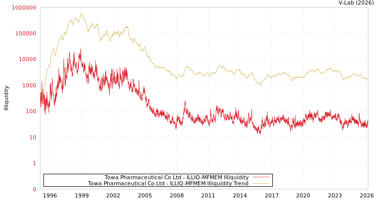 graph of Towa Pharmaceutical Co Ltd ILLIQ-MFMEM