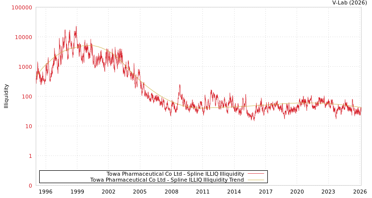 graph of Towa Pharmaceutical Co Ltd ILLIQ-SMEM