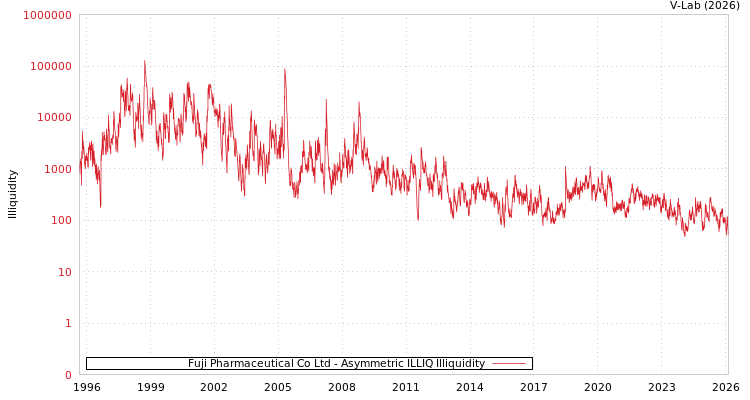 graph of Fuji Pharmaceutical Co Ltd ILLIQ-AMEM