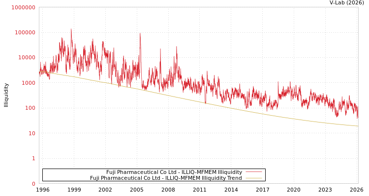 graph of Fuji Pharmaceutical Co Ltd ILLIQ-MFMEM