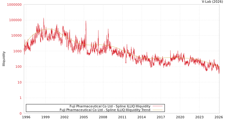 graph of Fuji Pharmaceutical Co Ltd ILLIQ-SMEM