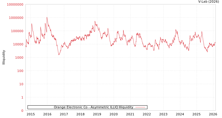 graph of Orange Electronic Co ILLIQ-AMEM