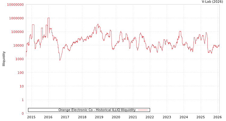 graph of Orange Electronic Co ILLIQ-HIST