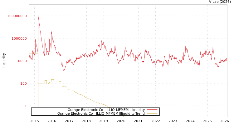graph of Orange Electronic Co ILLIQ-MFMEM