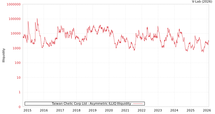graph of Taiwan Chelic Corp Ltd ILLIQ-AMEM
