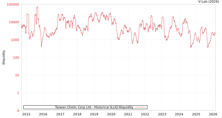 graph of Taiwan Chelic Corp Ltd ILLIQ-HIST