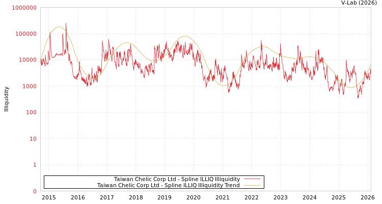 graph of Taiwan Chelic Corp Ltd ILLIQ-SMEM